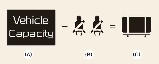 Kia EV6 correct load limit calculation example 1 with vehicle capacity and passenger weight