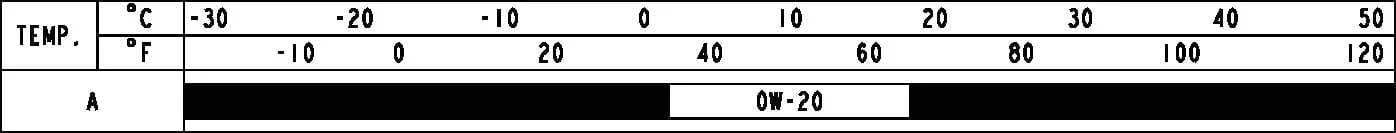 Kia K4 motor oil temperature applicability chart indicating optimal performance range for SAE 0W-20 synthetic oils