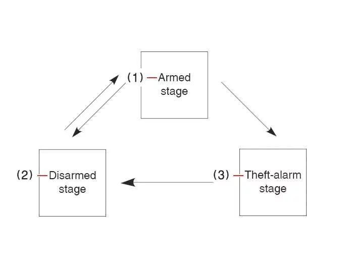 Kia K4 advanced theft-alarm system flow diagram illustrating the chronological progression between the Armed Stage, Disarmed Stage, and active Theft-Alarm Stage