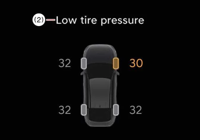 Kia K4 instrument cluster displaying individual tire pressure status and location indicators