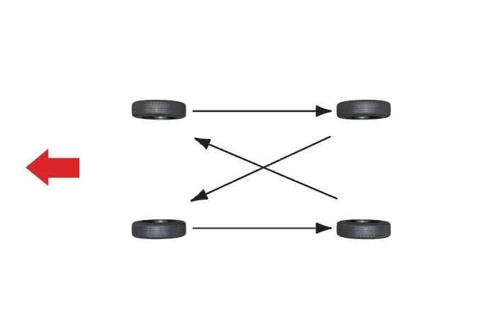 Diagram showing the standard tire rotation pattern for the Kia K4 without a spare tire