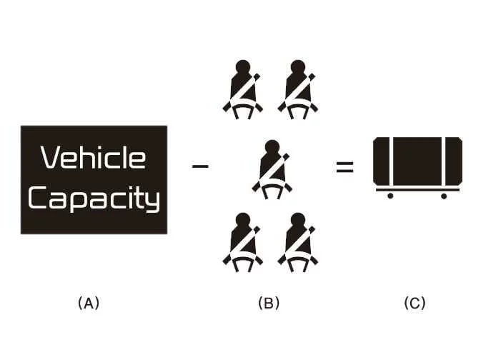 Detailed chart showing Kia K4 load capacity with five average-weight occupants
