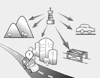 Kia Seltos FM radio station signal coverage diagram