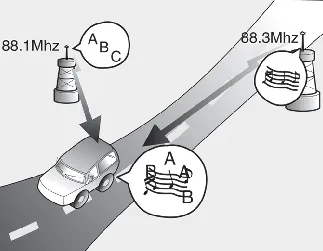 Kia Seltos FM station swapping signal illustration
