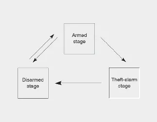 Kia Seltos theft-alarm system operation stages